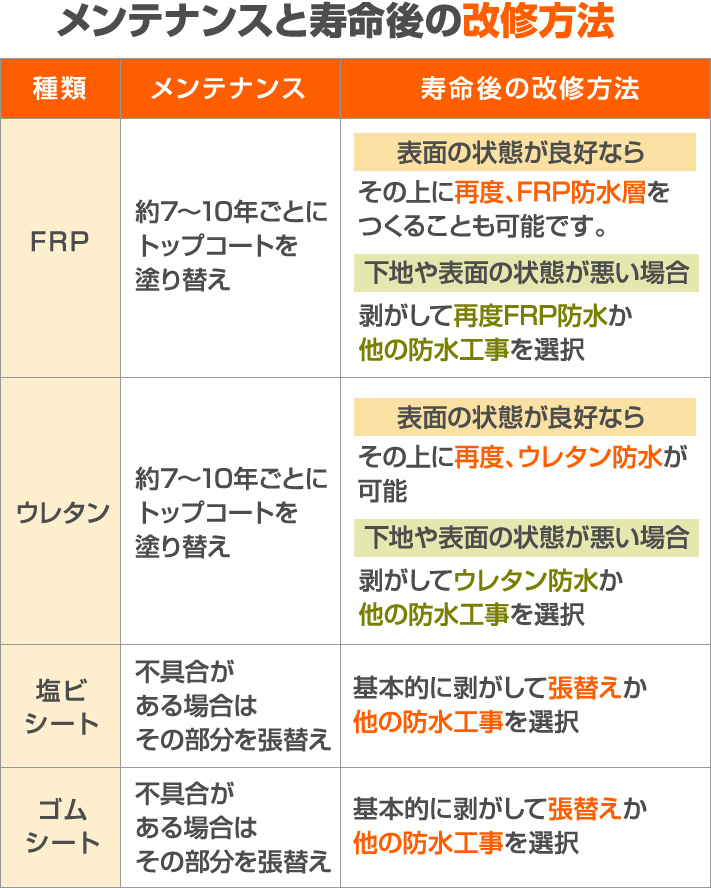 改修方法