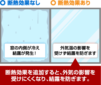 断熱効果を追加すると、外気の影響を受けにくくなり、結露を防ぎます。