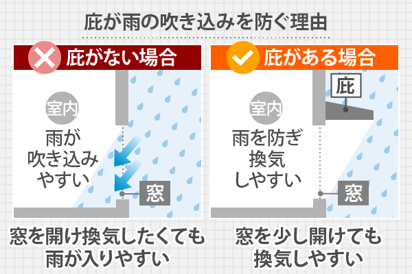 庇が雨の吹込みを防ぐ理由　雨の時、庇があると窓を開け換気したいときに雨を防ぎながら換気ができます。