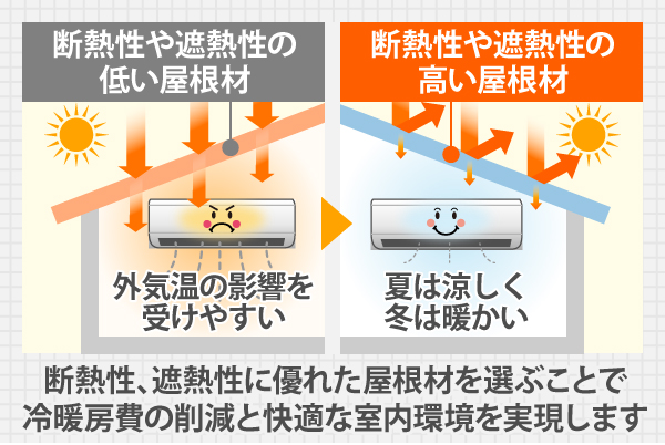 断熱性、遮熱性に優れた屋根材を選ぶことで、冷暖房費の削減と快適な室内環境を実現します