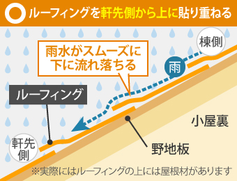 ルーフィングを軒先側から上に貼り重ねる