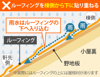 ルーフィングを棟側から下に貼り重ねるのはだめ